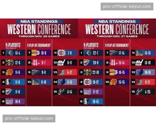 西部前十席位确定,火箭被前五拉开差距马刺迫近雷霆 西部前十席位确定,火箭被前五拉开差距马刺迫近雷霆